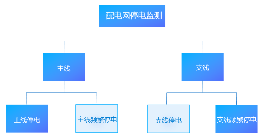 電力：搭建配電網(wǎng)停電監(jiān)測平臺，挖掘大數(shù)據(jù)資產(chǎn)價值-智能電力系統(tǒng)