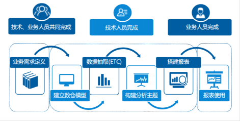 自助式BI如此受青睞的原因有哪些！