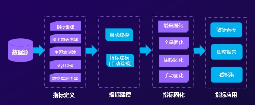 關(guān)鍵數(shù)據(jù)了然于胸，經(jīng)營(yíng)趨勢(shì)盡在掌握——指標(biāo)管理平臺(tái)價(jià)值解析
