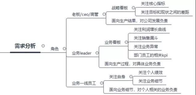數(shù)據(jù)看板搭建攻略，數(shù)據(jù)產(chǎn)品經(jīng)理必看！