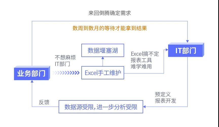 傳統(tǒng)BI、敏捷BI、智能BI，三代BI有何關(guān)系？一文給你講清楚
